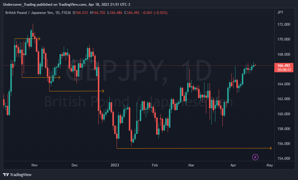 FX:GBPJPY Chart Image by Undercover_Trading