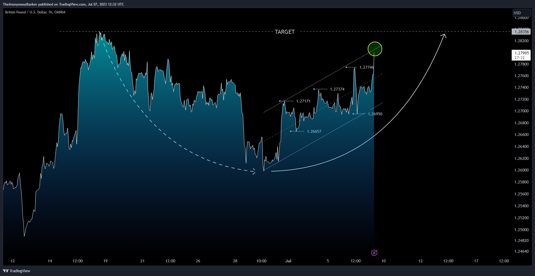 OANDA:GBPUSD Chart Image by TheAnonymousBanker