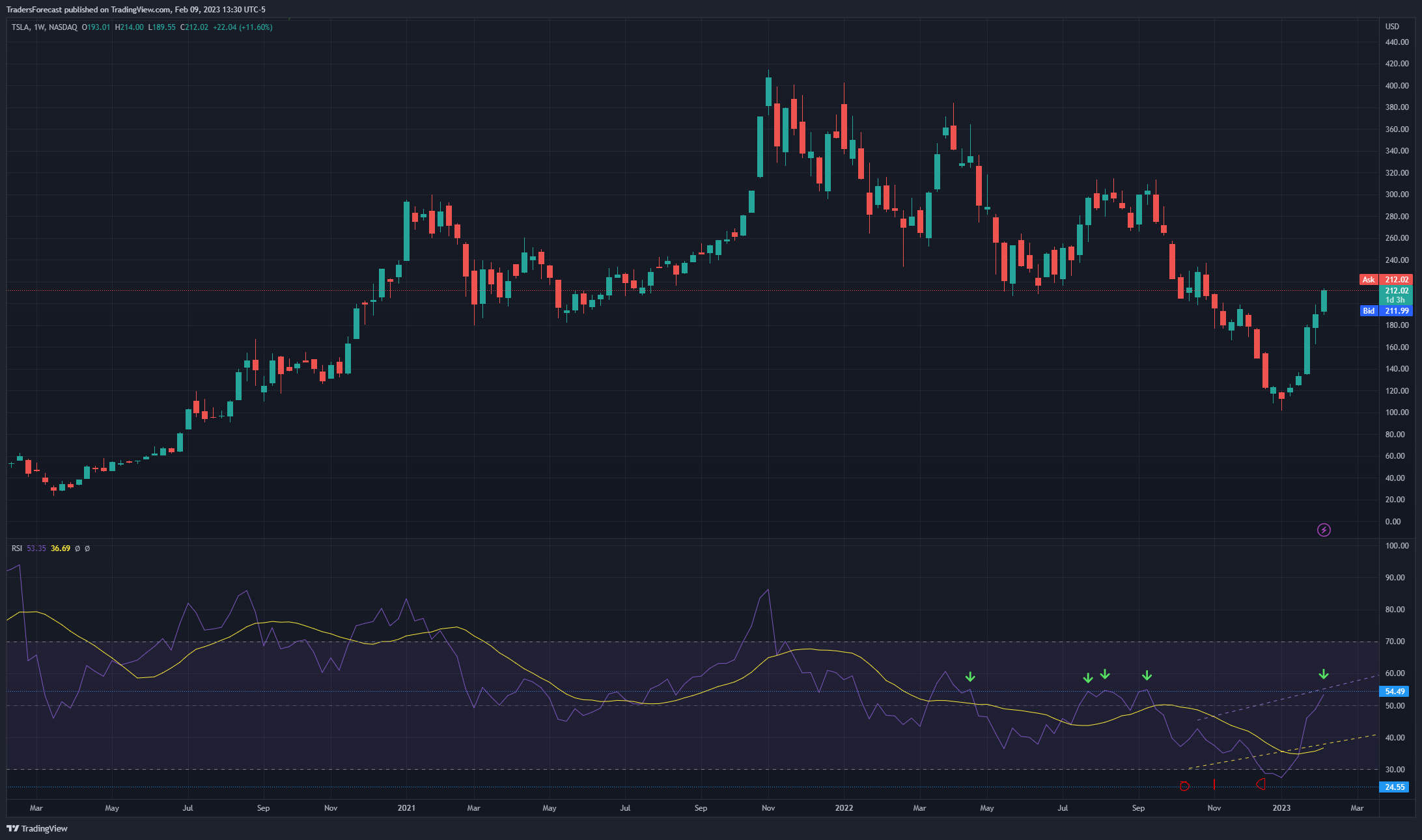 NASDAQ:TSLA Chart Image by TradersForecast