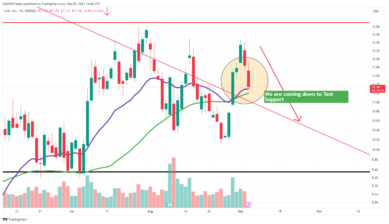NASDAQ:LYFT Chart Image by SafofAllTrades