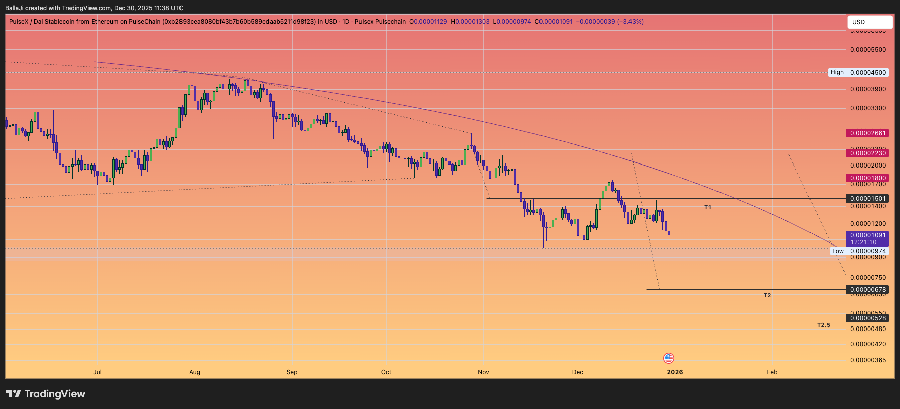 PULSEX:PLSXDAI_B2893C.USD Chart Image by BallaJi