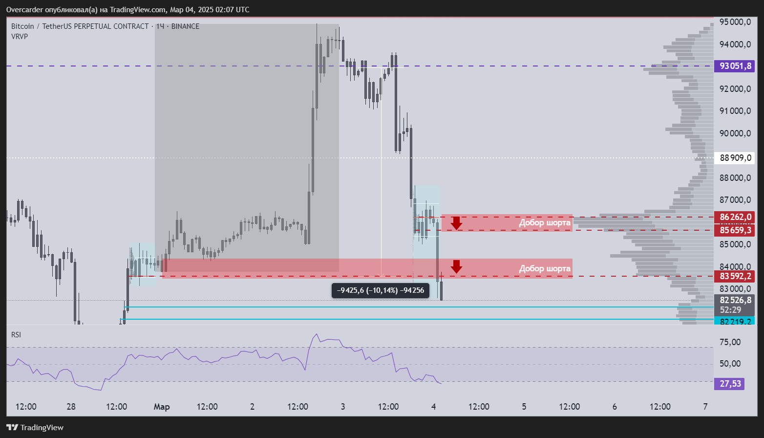 BINANCE:BTCUSDT.P Chart Image by Overcarder