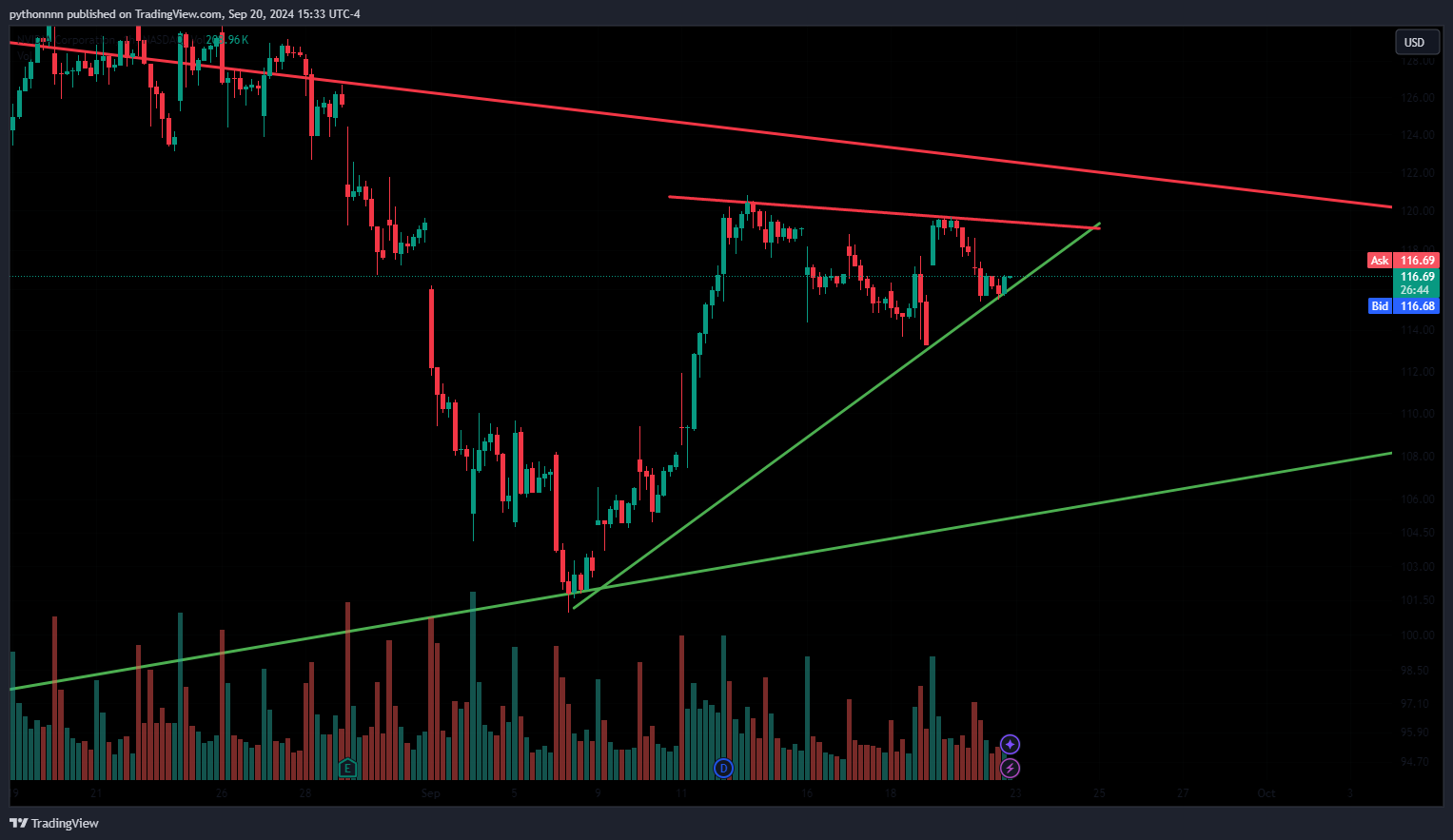 BATS:NVDA Chart Image by pythonnnn