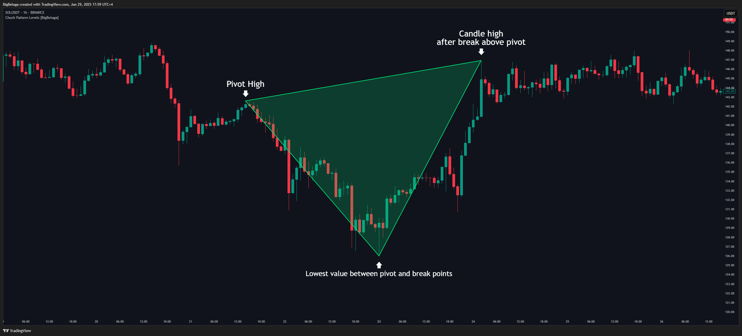 BINANCE:SOLUSDT Obraz wykresu od BigBeluga