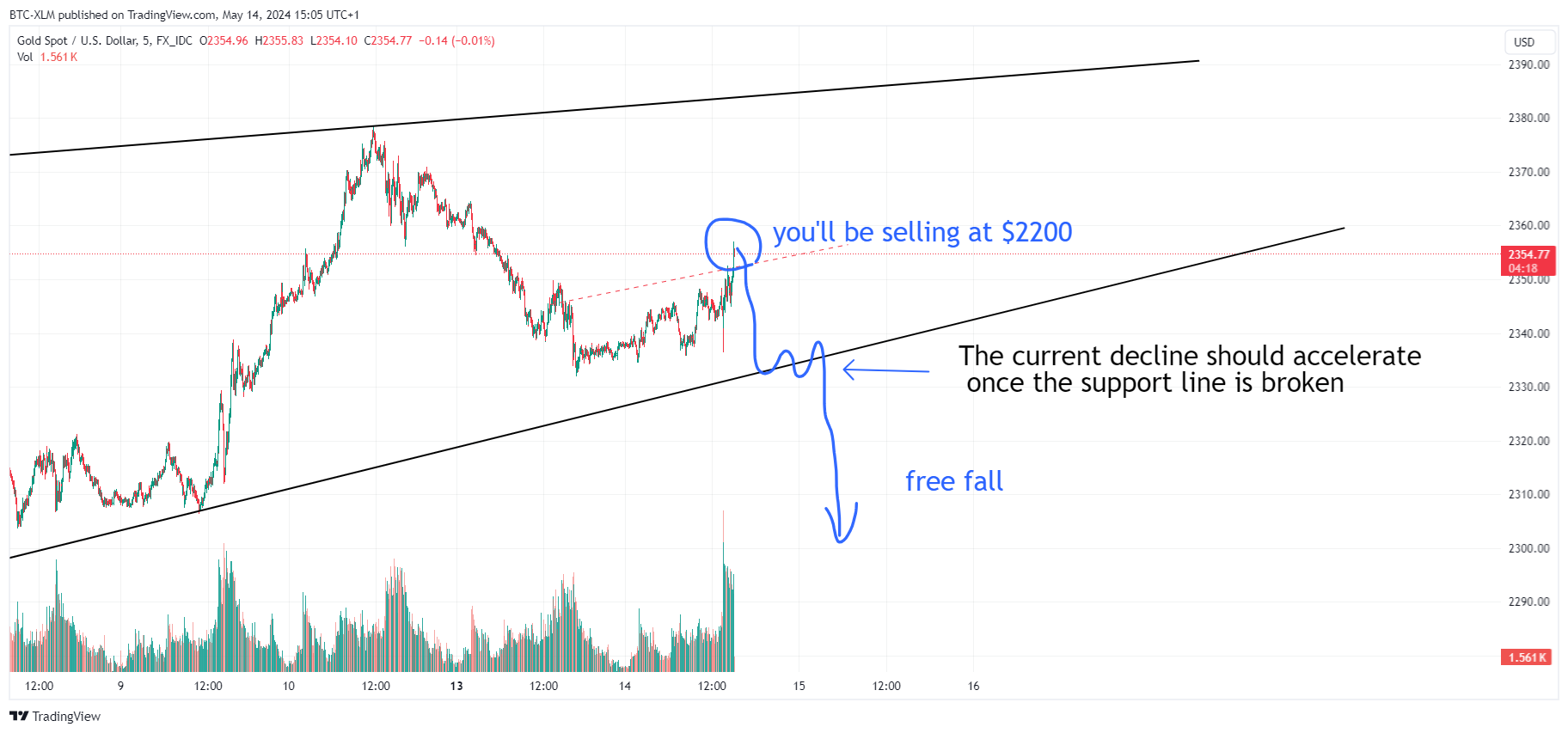 FX_IDC:XAUUSD Chart Image by BTC-XLM