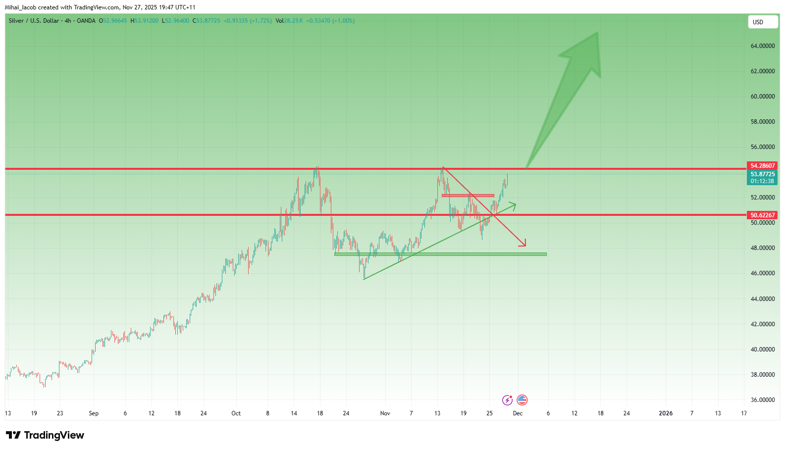 OANDA:XAGUSD Chart Image by Mihai_Iacob