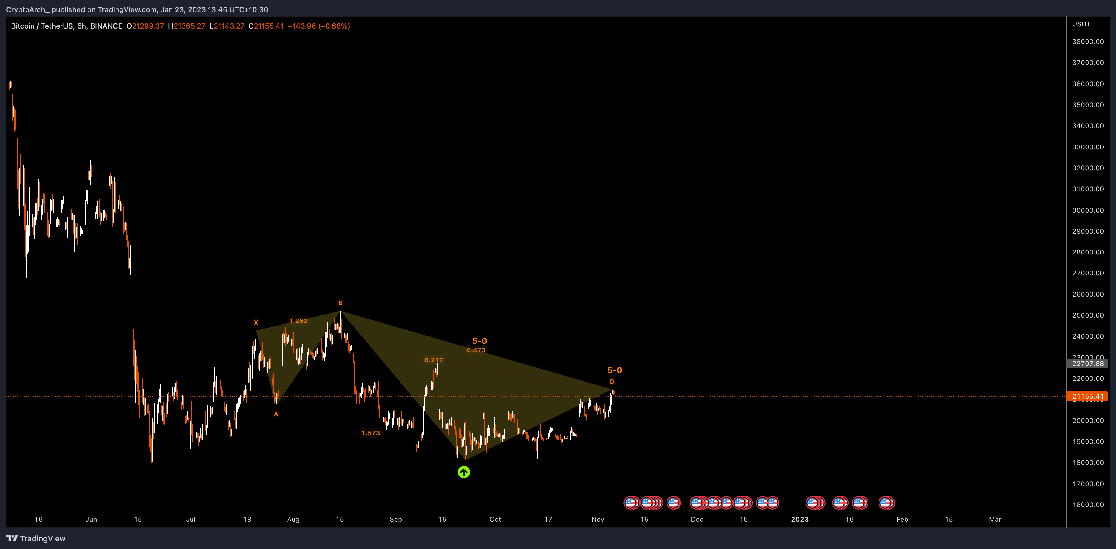 Imej Carta BINANCE:BTCUSDT oleh CryptoArch_