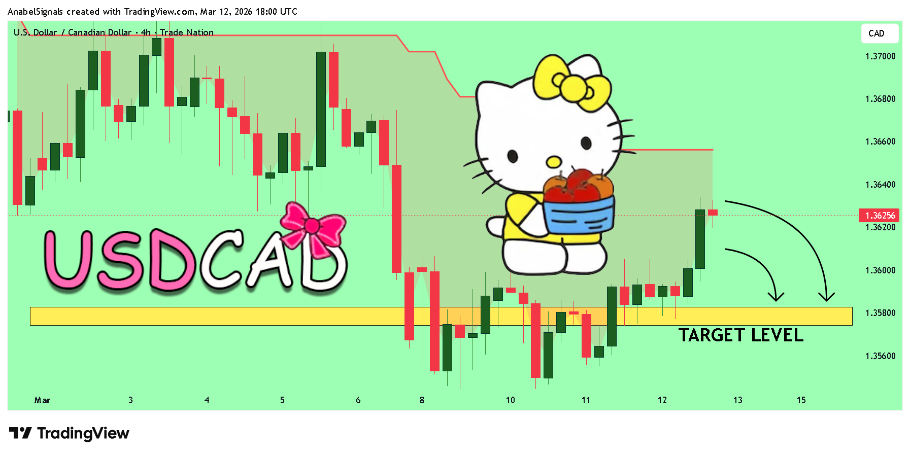 TRADENATION:USDCAD Chart Image by AnabelSignals