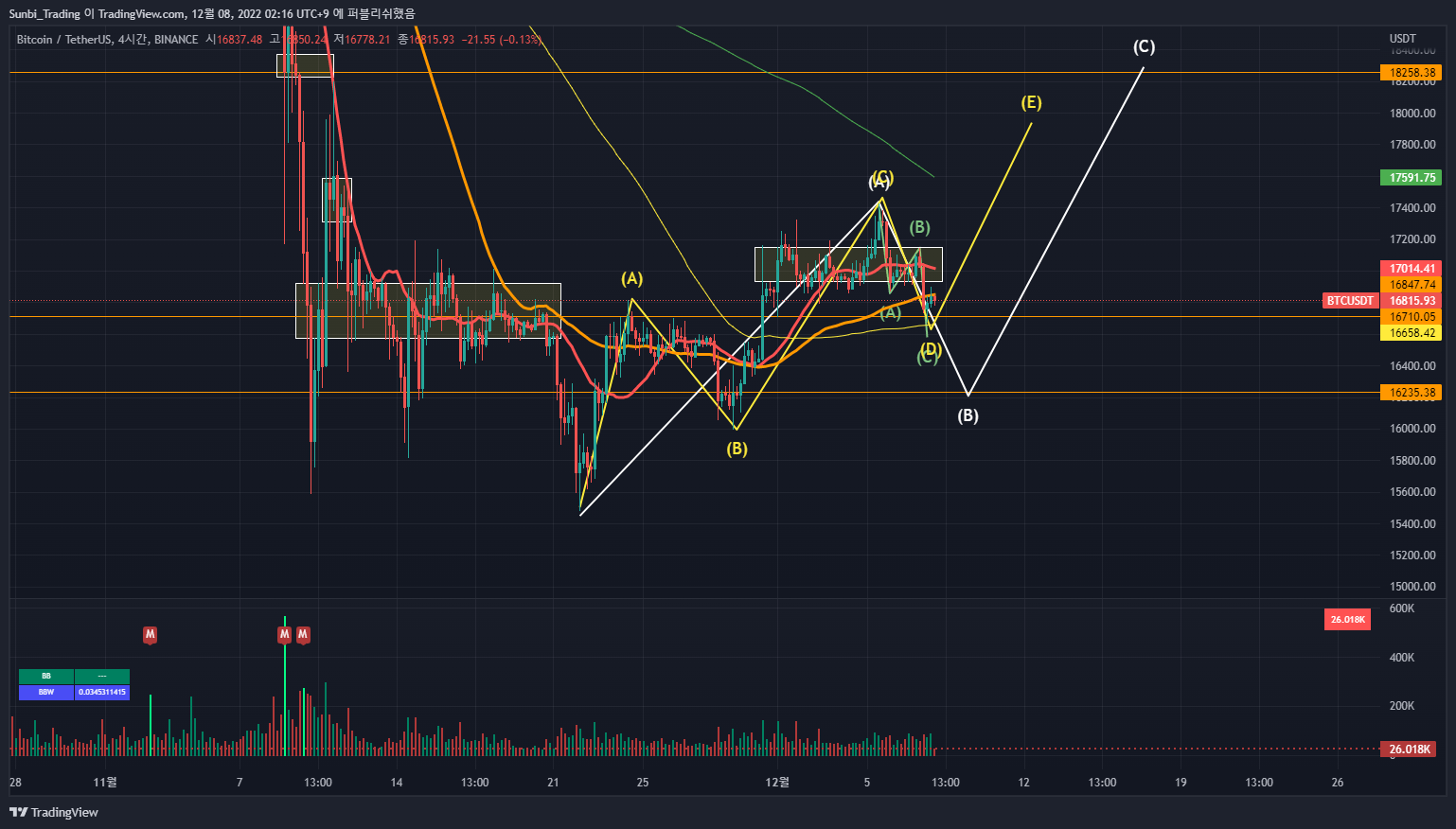 BINANCE:BTCUSDT Chart Image by Sunbi_Trading