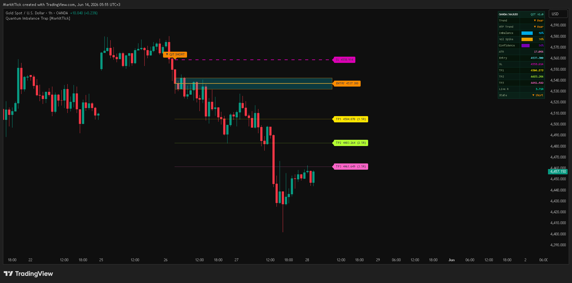OANDA:XAUUSD Chart Image by MarkitTick