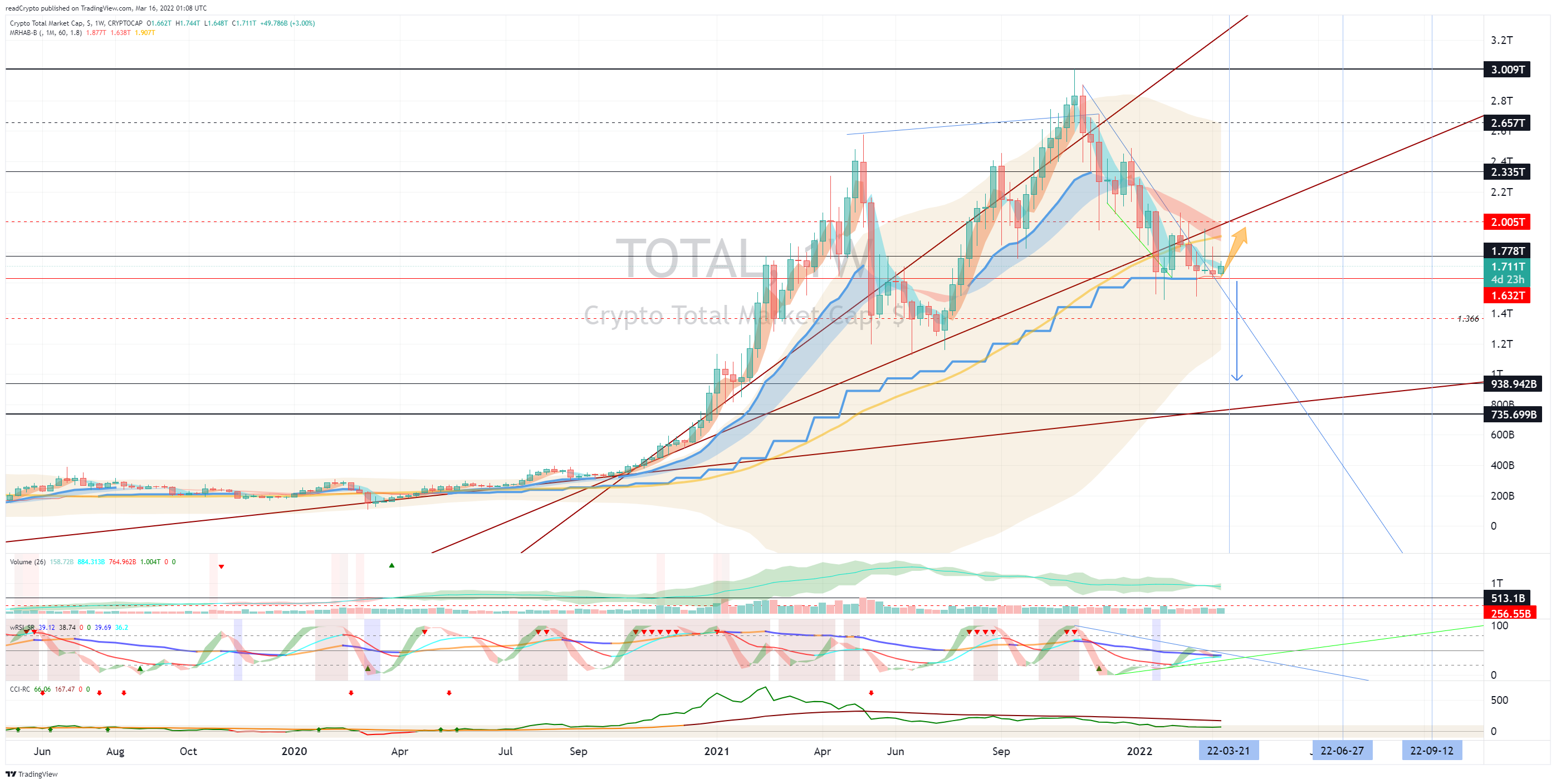 CRYPTOCAP:TOTAL 图表图片 由 readCrypto 提供
