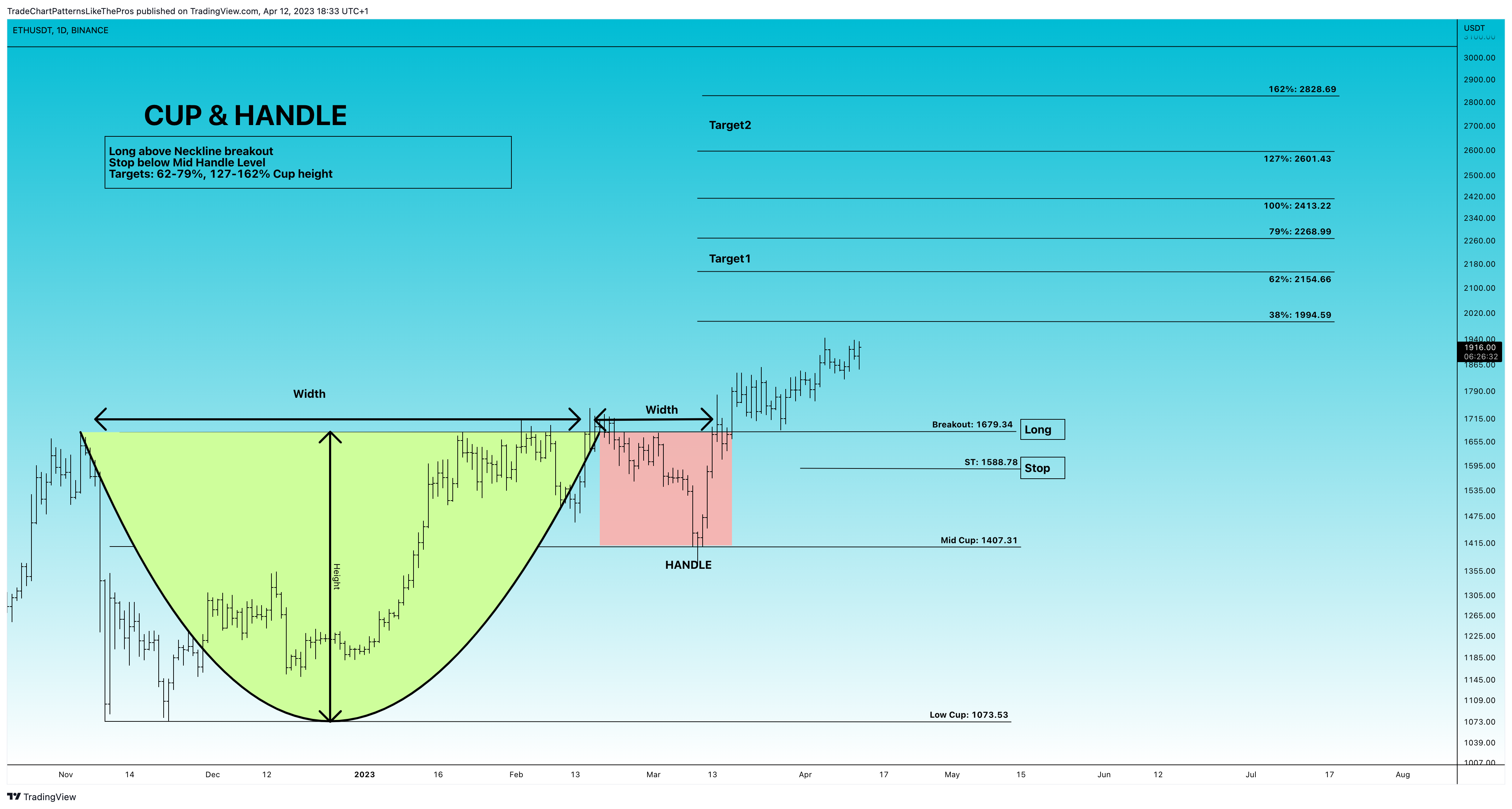 BINANCE:ETHUSDT Imagem do gráfico por TradeChartPatternsLikeThePros
