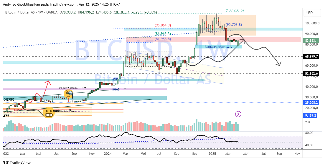 OANDA:BTCUSD ‏תמונת גרף מאת Andy_So