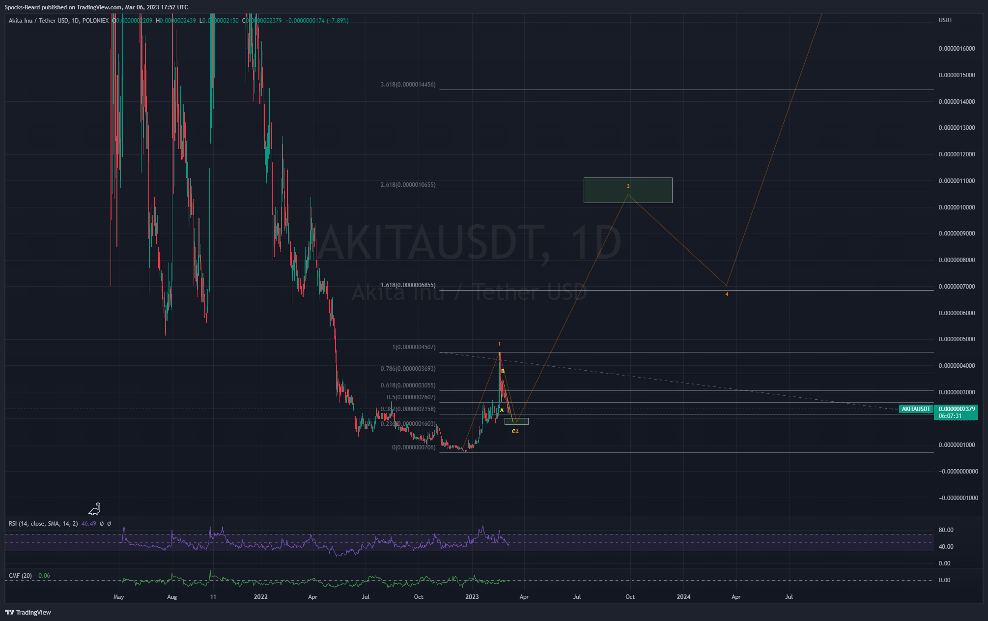 POLONIEX:AKITAUSDT 图表图片 由 Spocks-Beard 提供