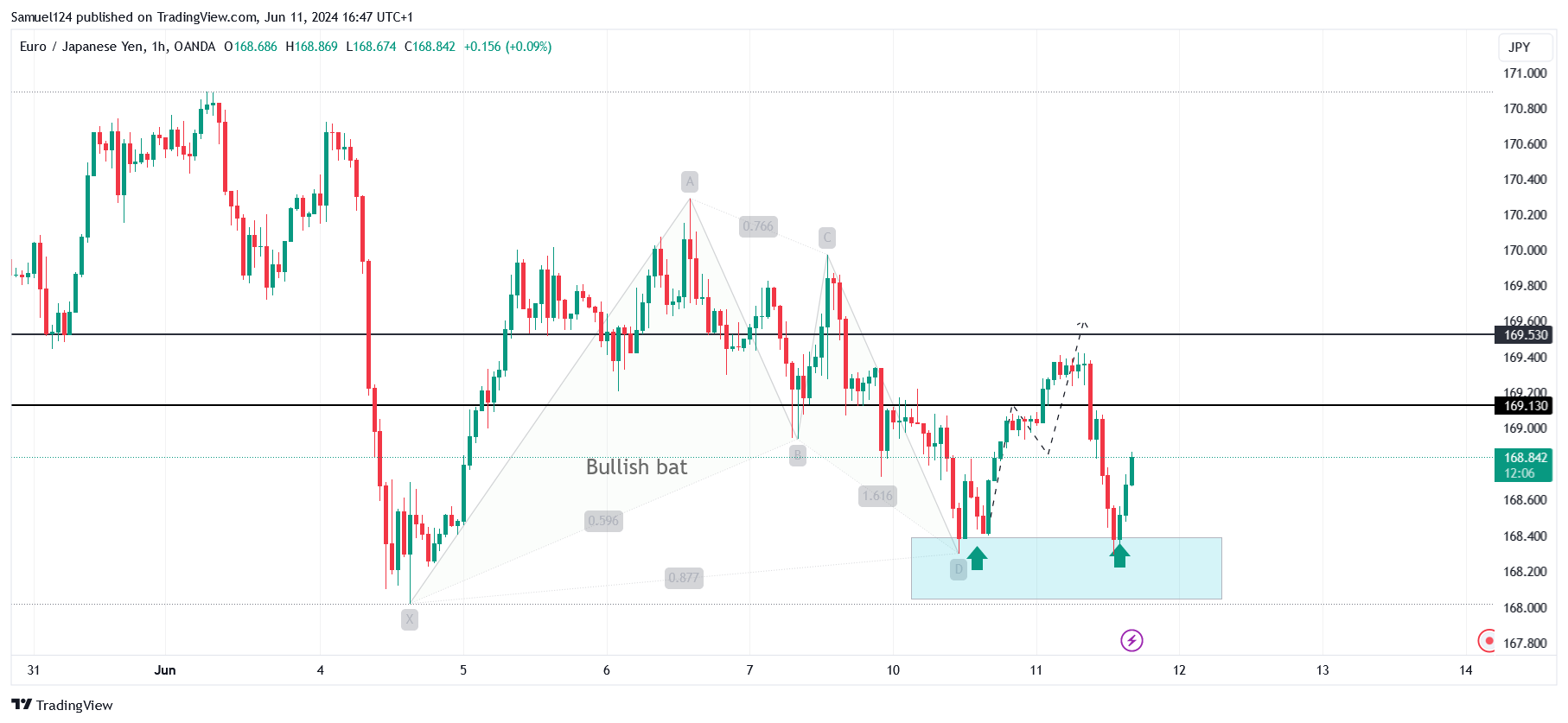 Снимок графика «OANDA:EURJPY» от Samuel124