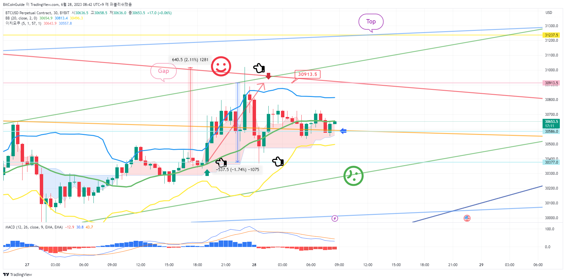 BitCoinGuide tarafından BYBIT:BTCUSD.P Grafik Görseli