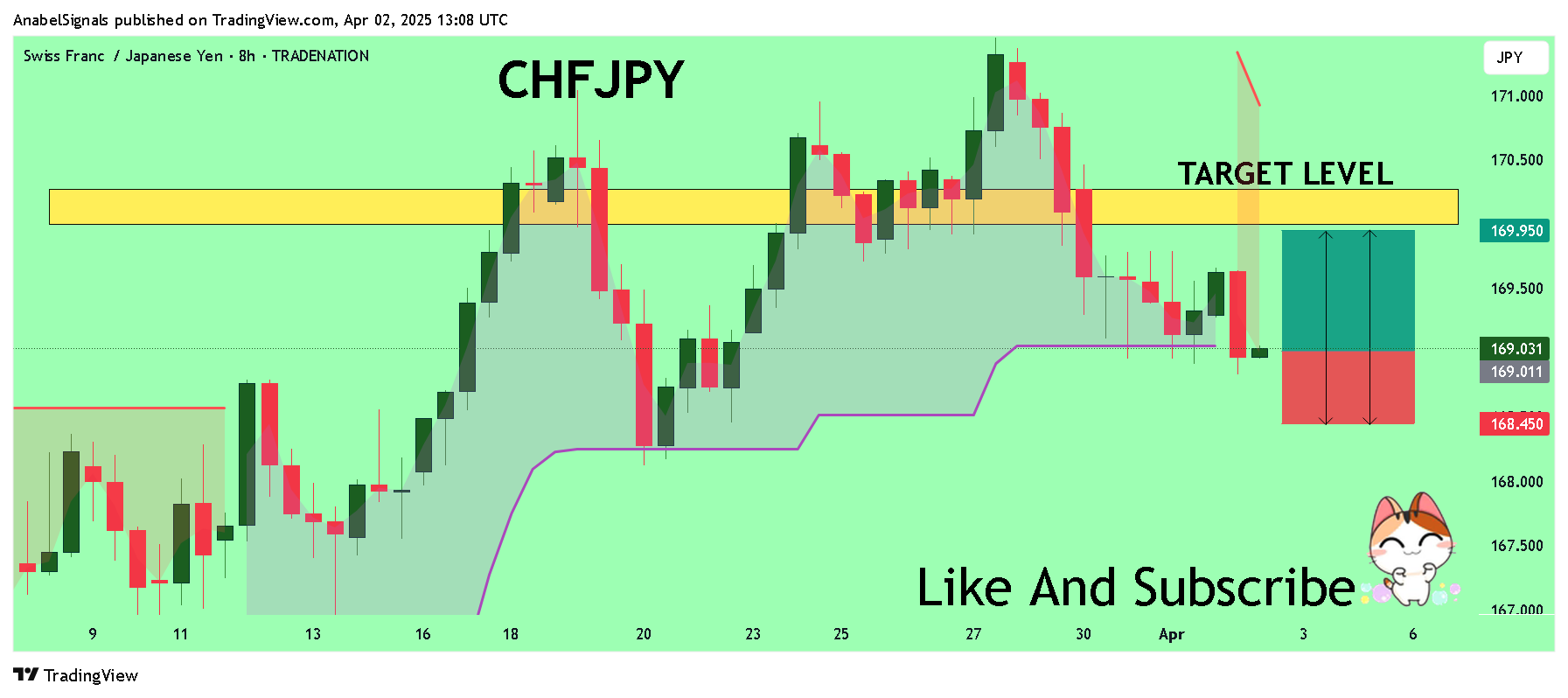 TRADENATION:CHFJPY Gambar chart oleh AnabelSignals