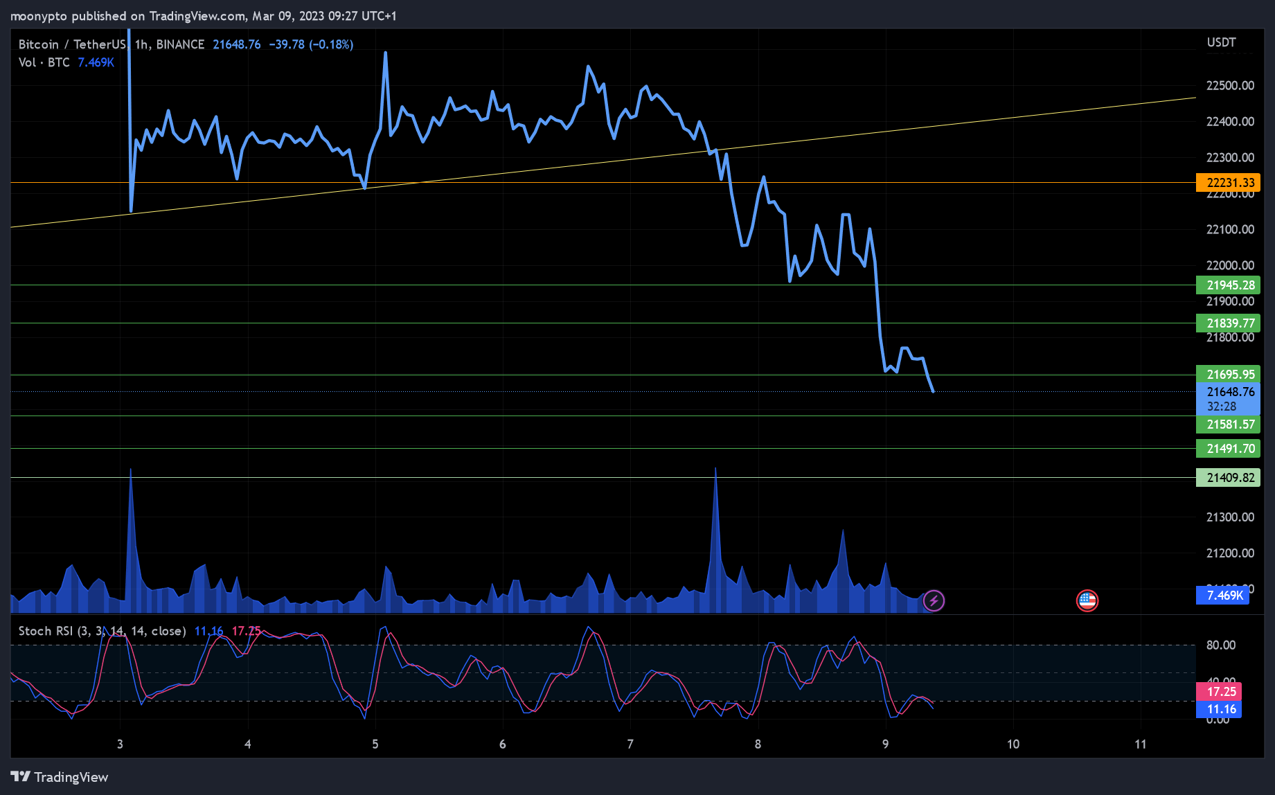 BINANCE:BTCUSDT Gambar chart oleh moonypto