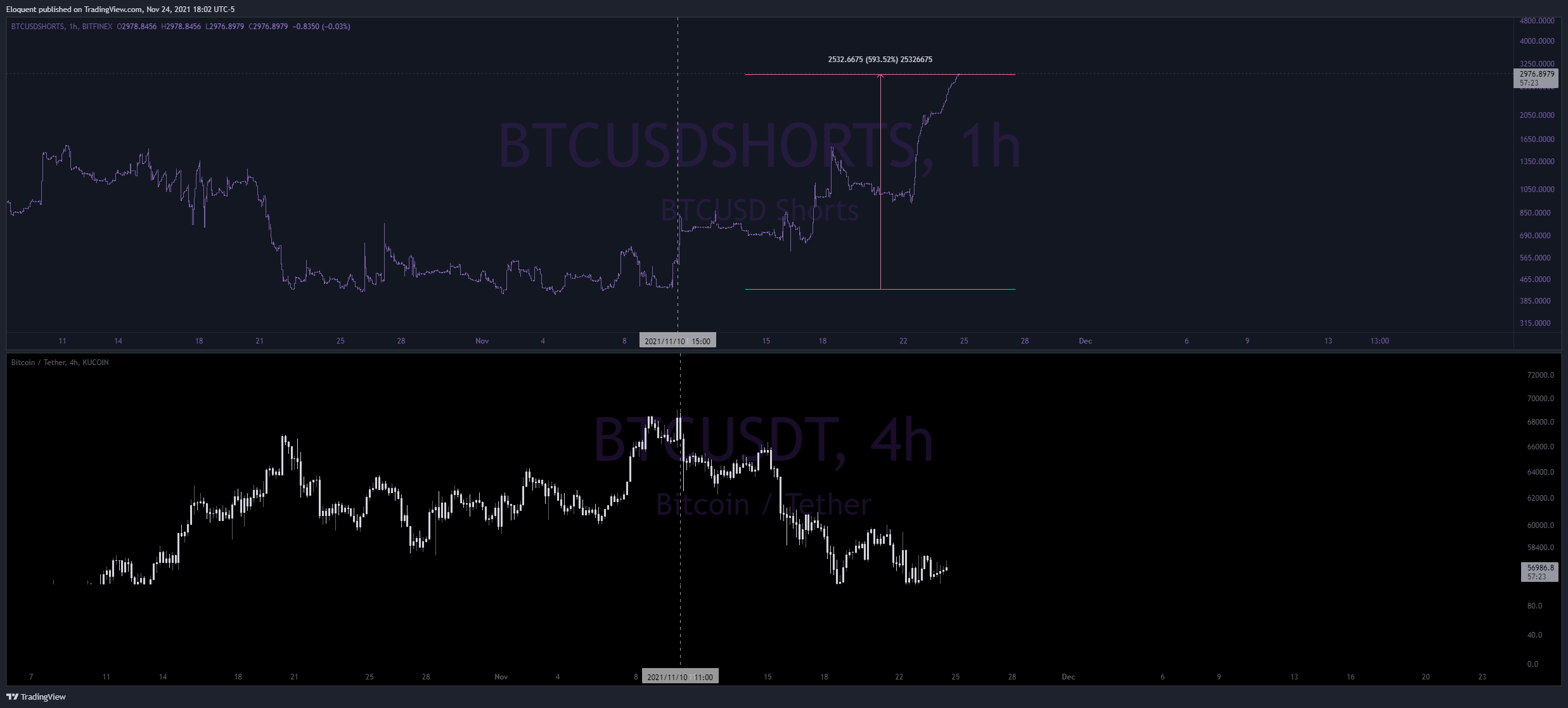 BITFINEX:BTCUSDSHORTS Chart Image by notoriousbids