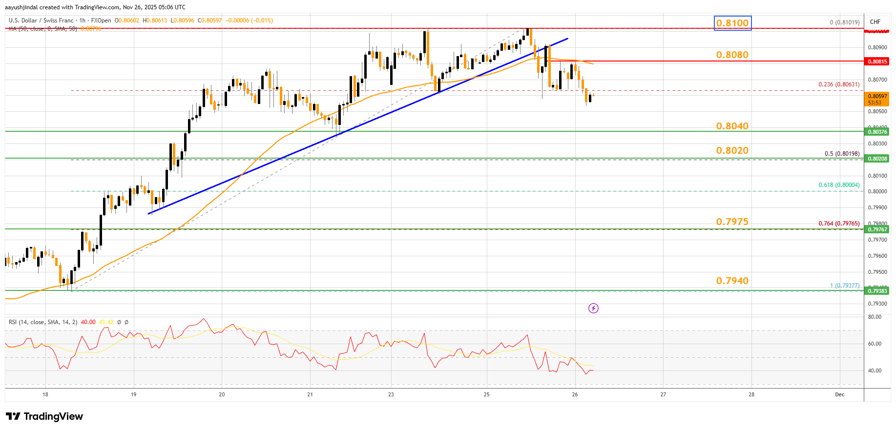 FXOPEN:USDCHF Immagine del grafico by aayushjindal