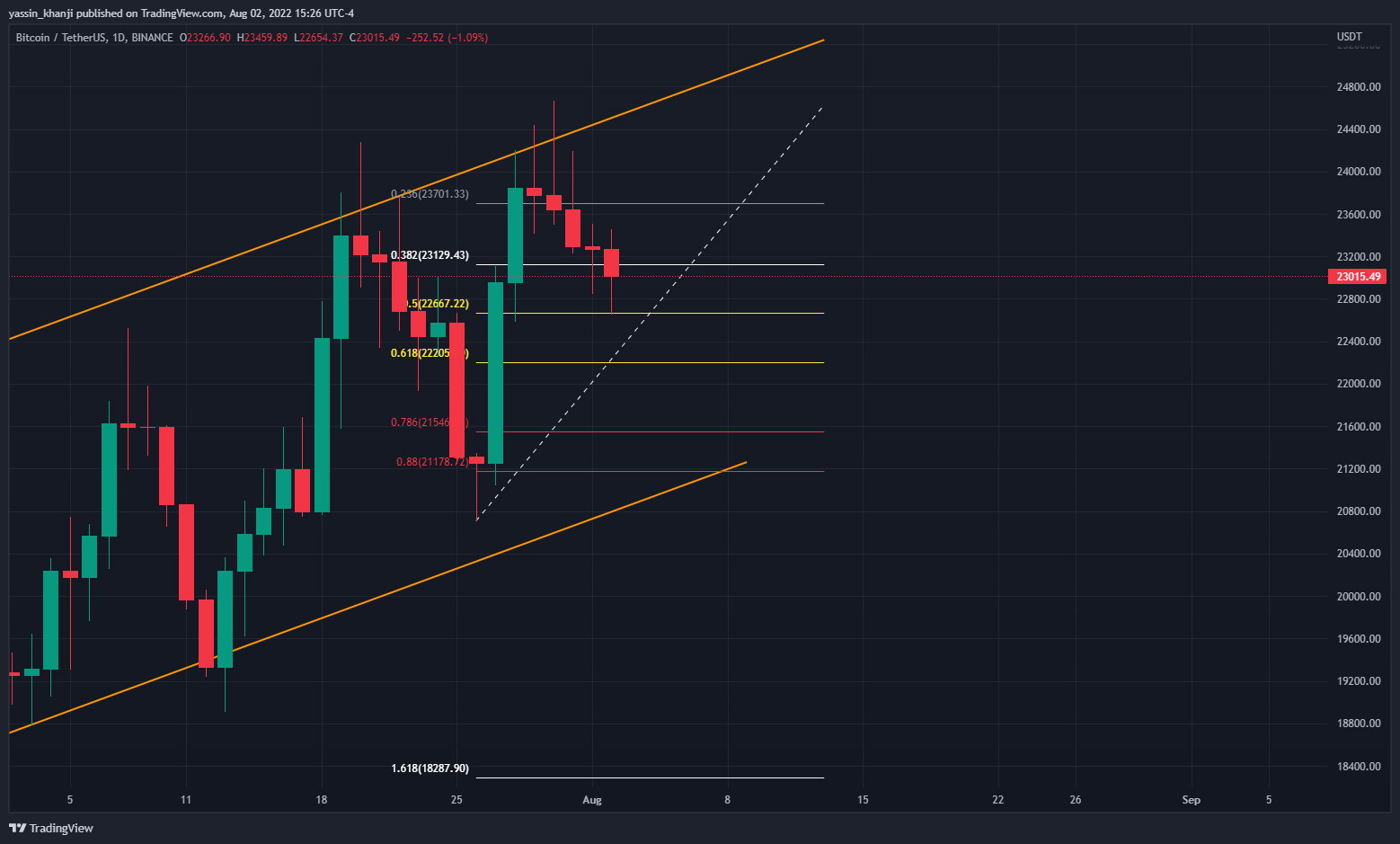 BINANCE:BTCUSDT Gambar chart oleh yassin_khanji