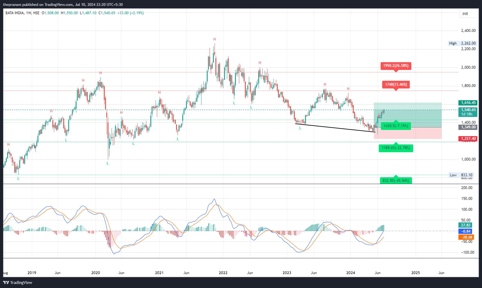 NSE:BATAINDIA Chart Image by thepranam