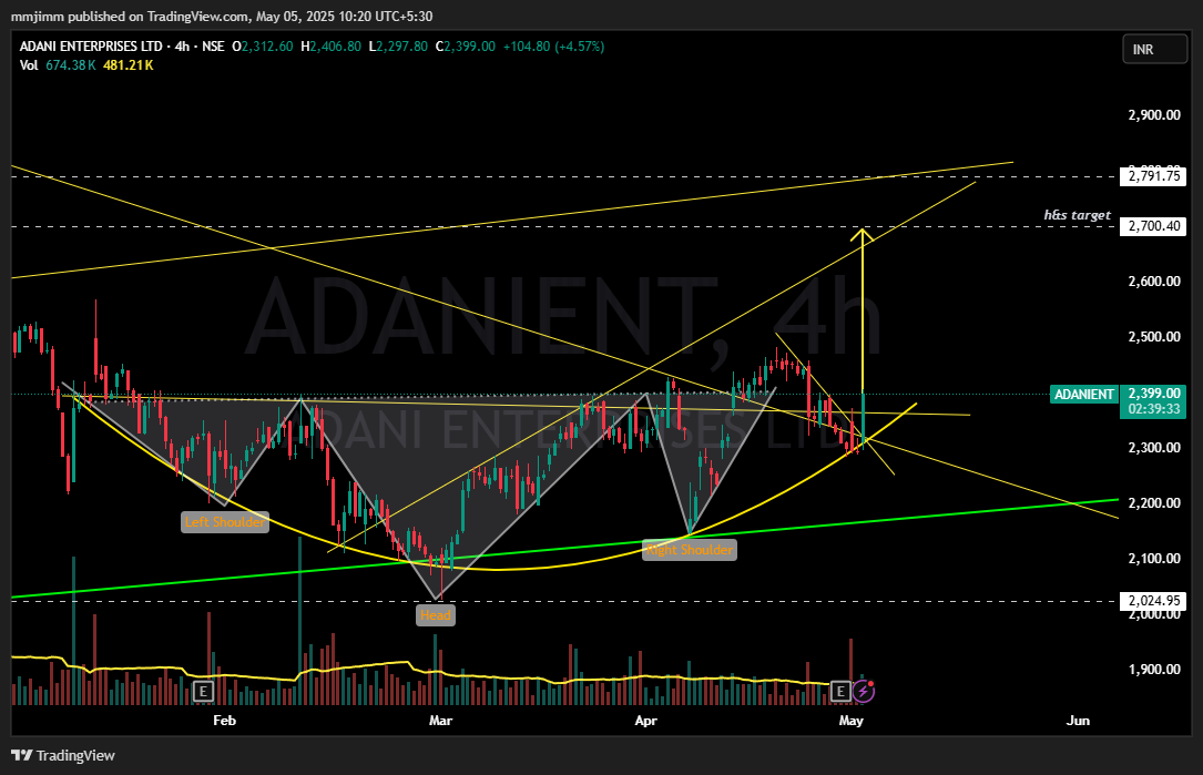 NSE:ADANIENT ภาพชาร์ต โดย mmjimm