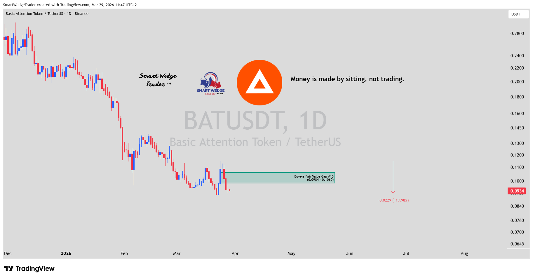 BINANCE:BATUSDT Gambar chart oleh StrixEDGE