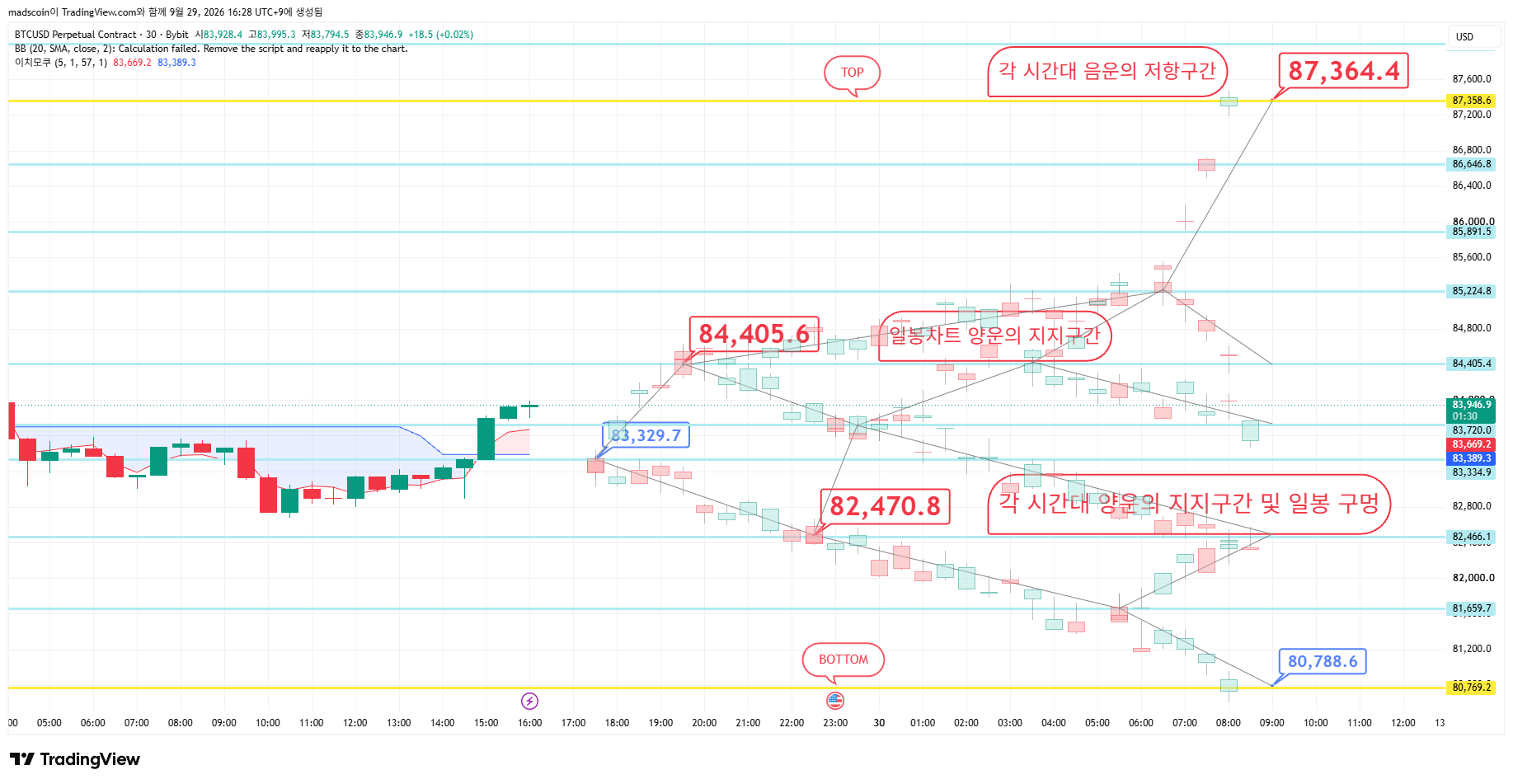 BYBIT:BTCUSD.P Chart Image by madscoin