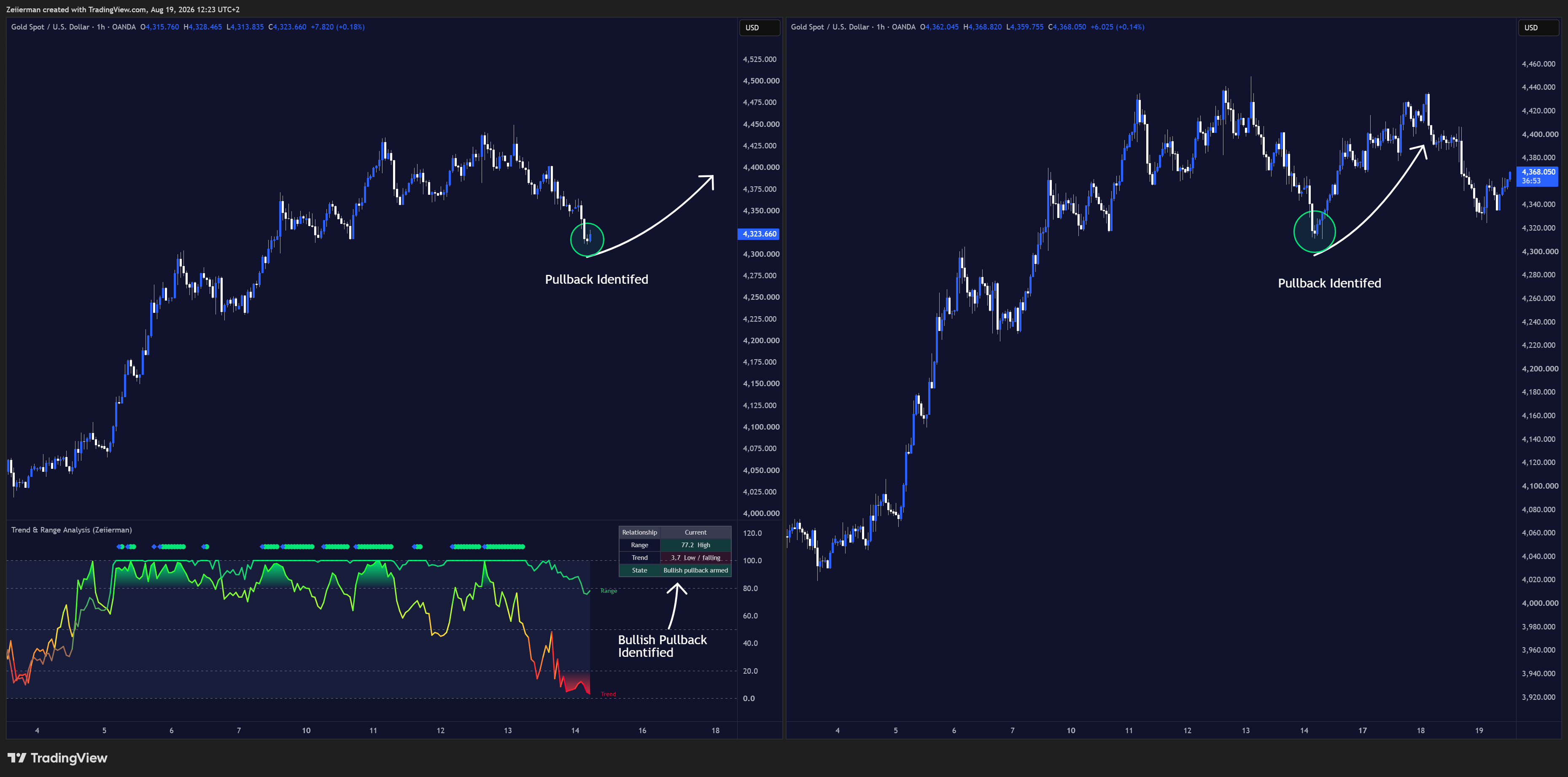OANDA:XAUUSD Chart Image by Zeiierman