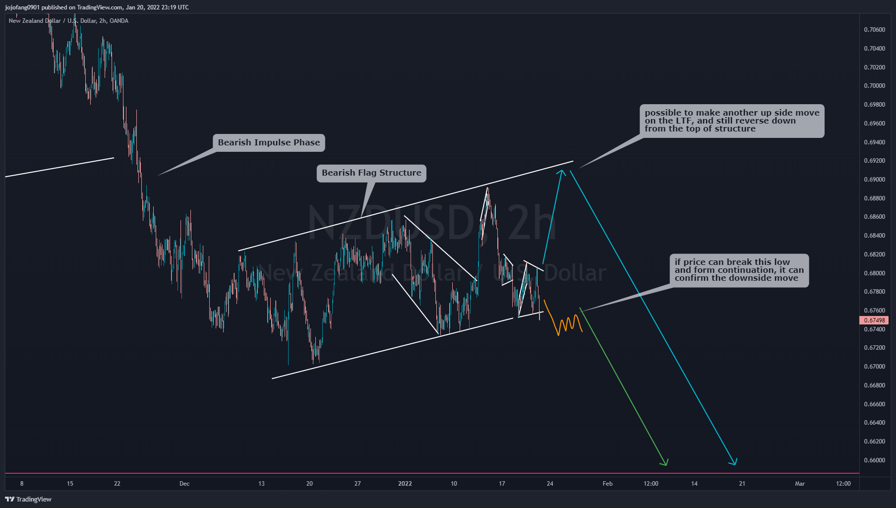 OANDA:NZDUSD Chart Image by jojofang0901