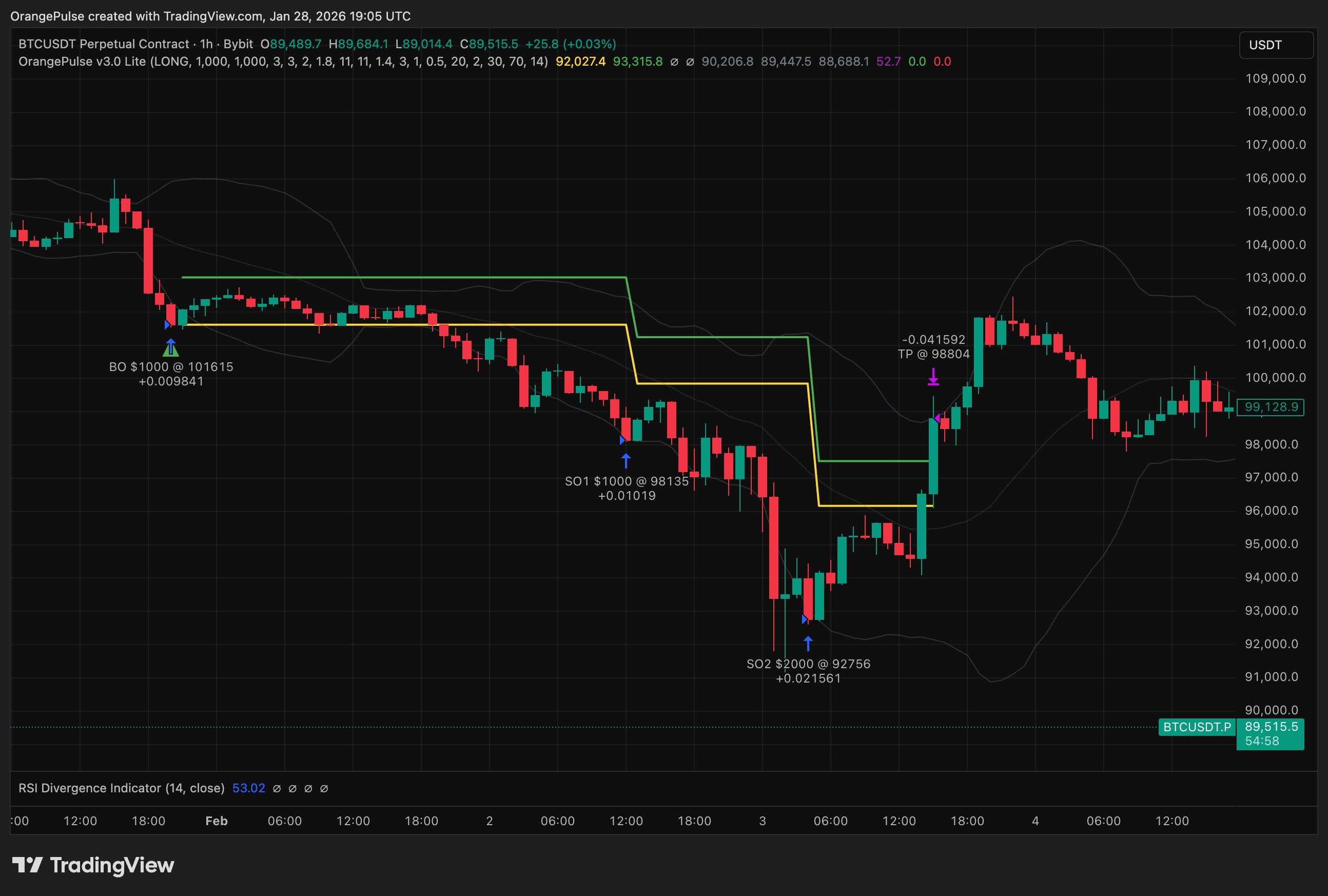 BYBIT:BTCUSDT.P Gambar chart oleh OrangePulse