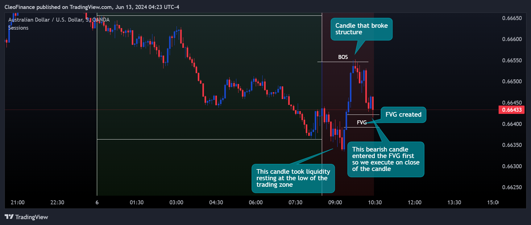 OANDA:AUDUSD Chart Image by CleoFinance