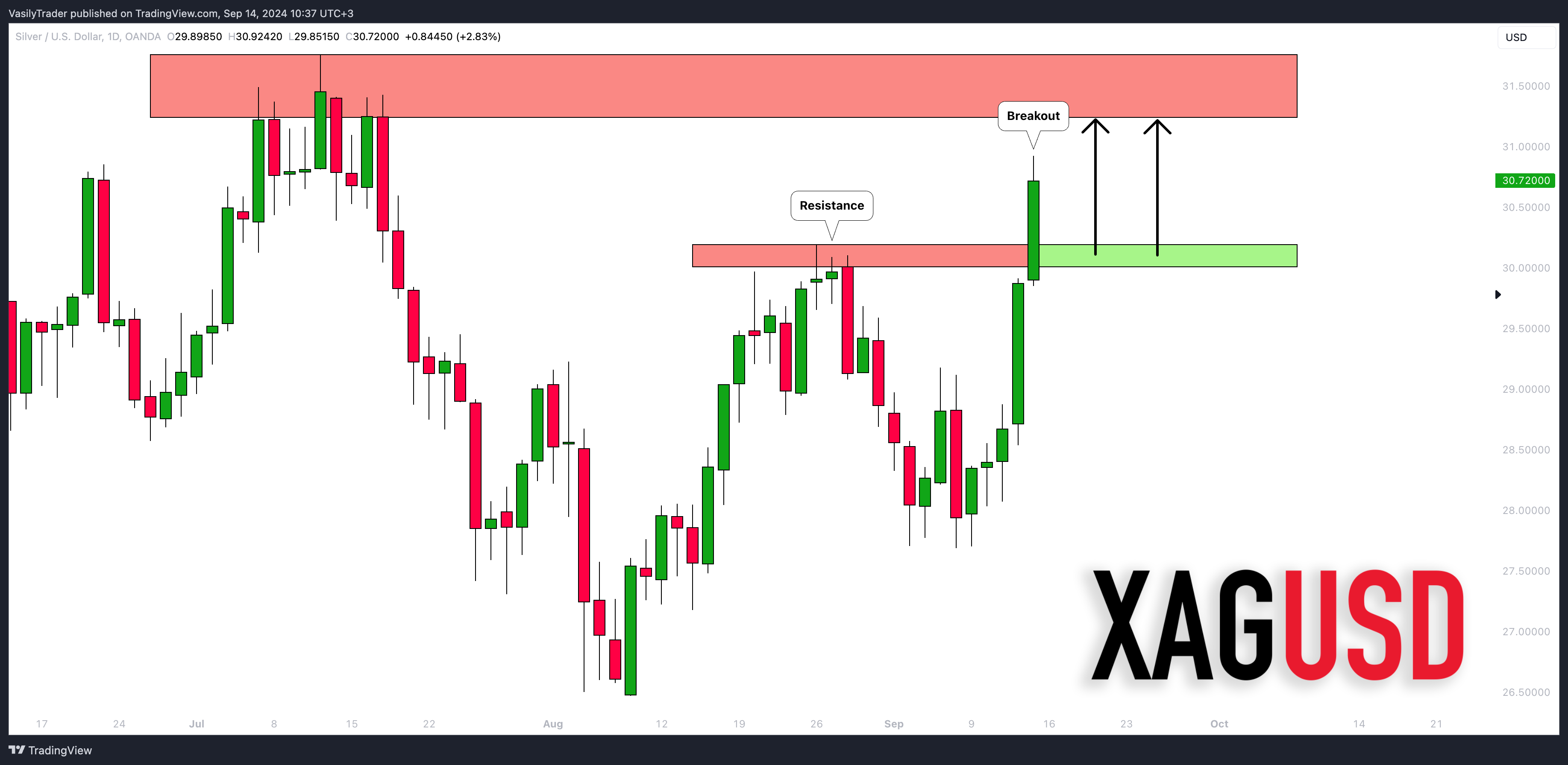 OANDA:XAGUSD 차트 이미지 - VasilyTrader 제공