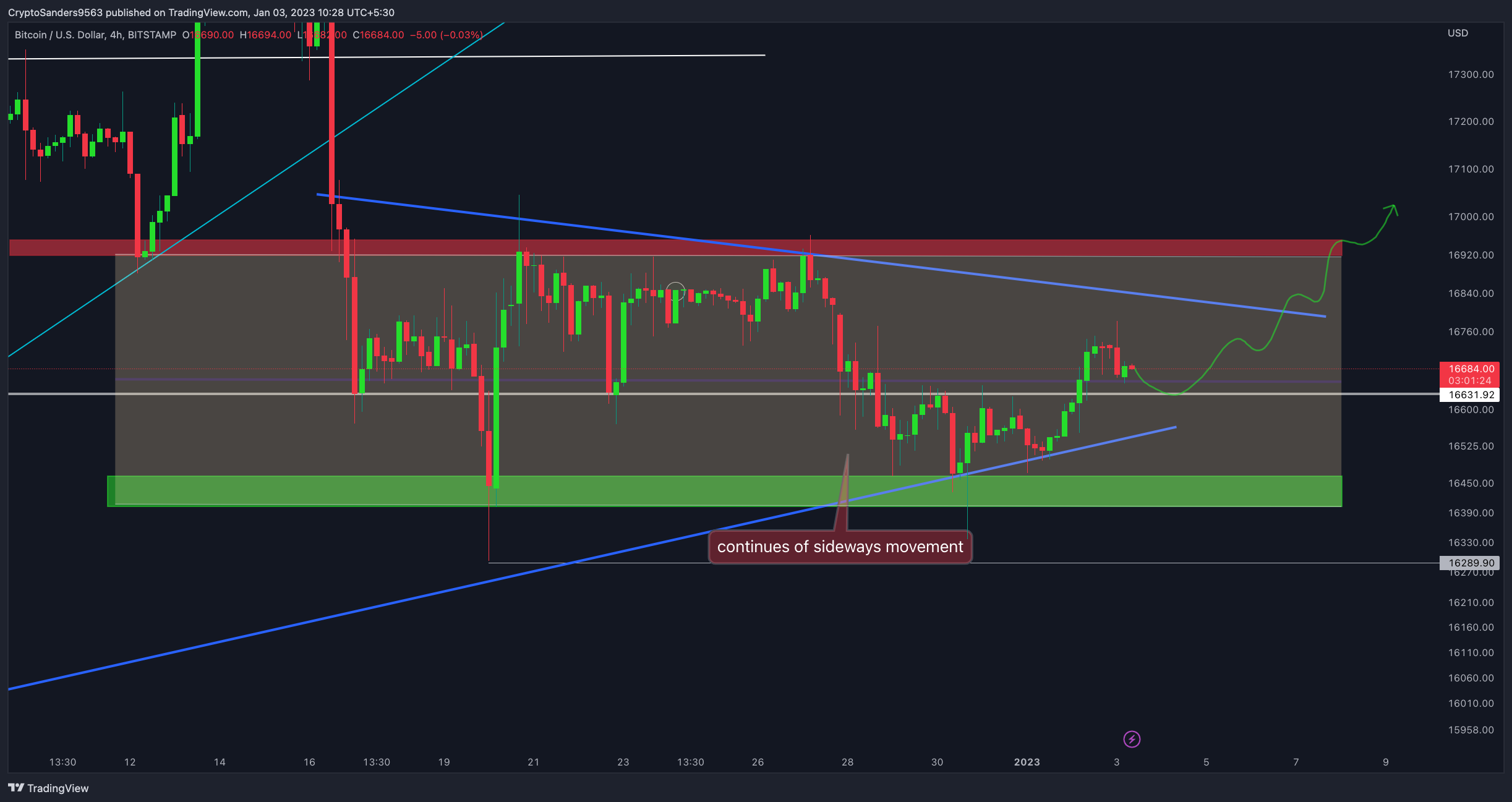 BITSTAMP:BTCUSD ภาพชาร์ต โดย CryptoSanders9563