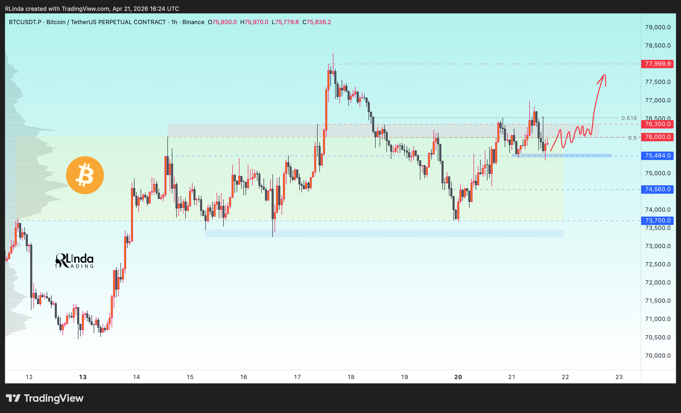 BINANCE:BTCUSDT.P Chart Image by RLinda