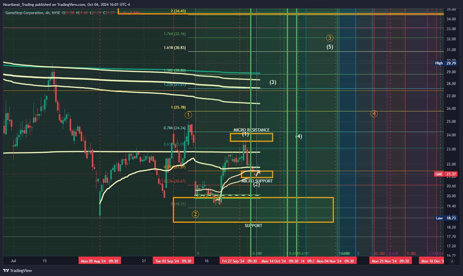 BATS:GME Chart Image by Heartbeat_Trading