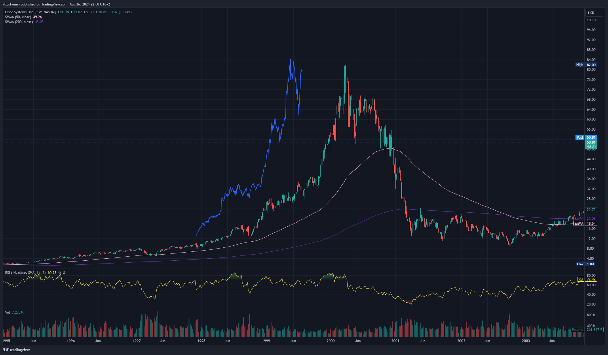 BATS:CSCO Chart Image by rtlustymen