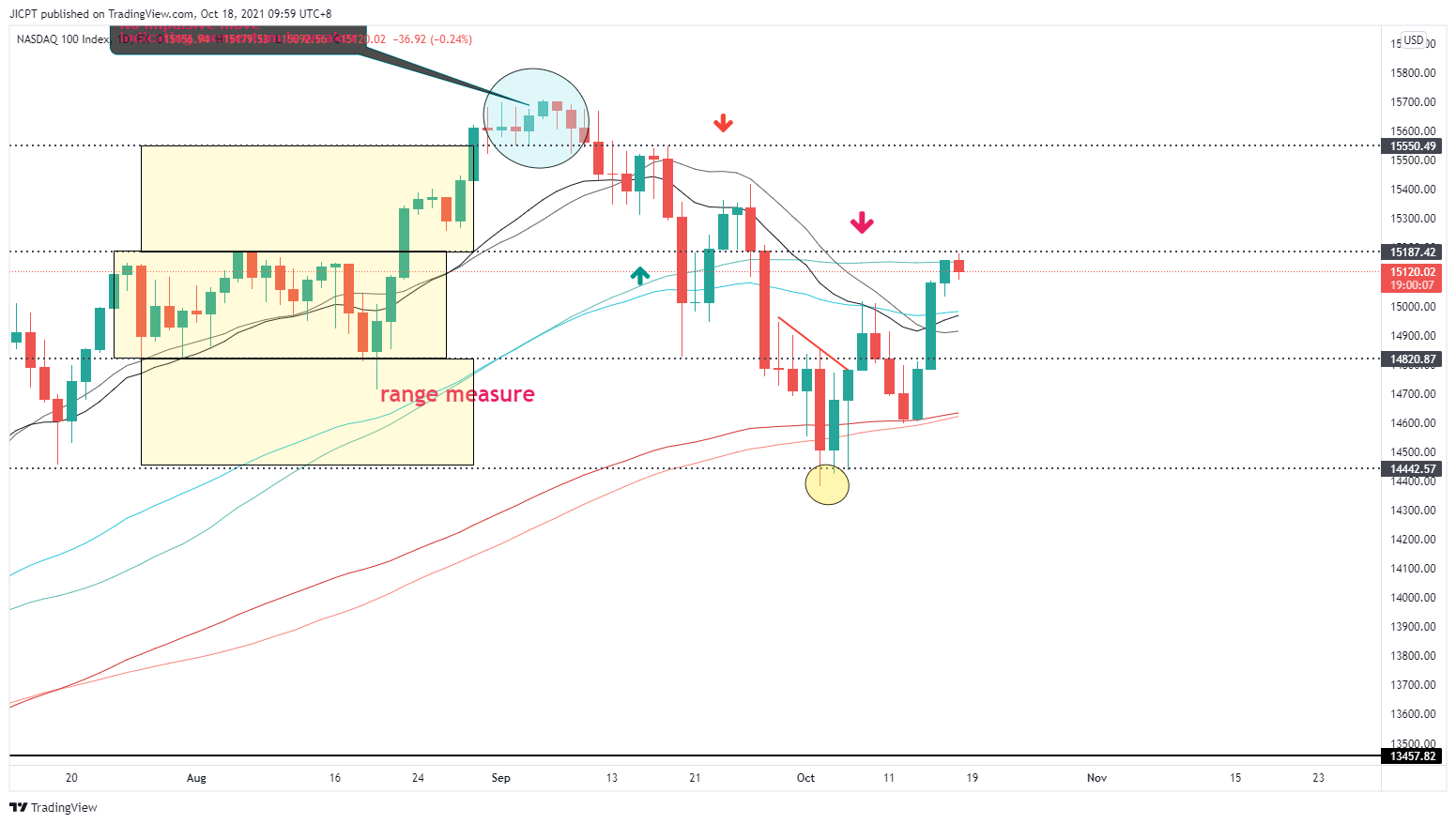 FX:NAS100 Chart Image by JICPT