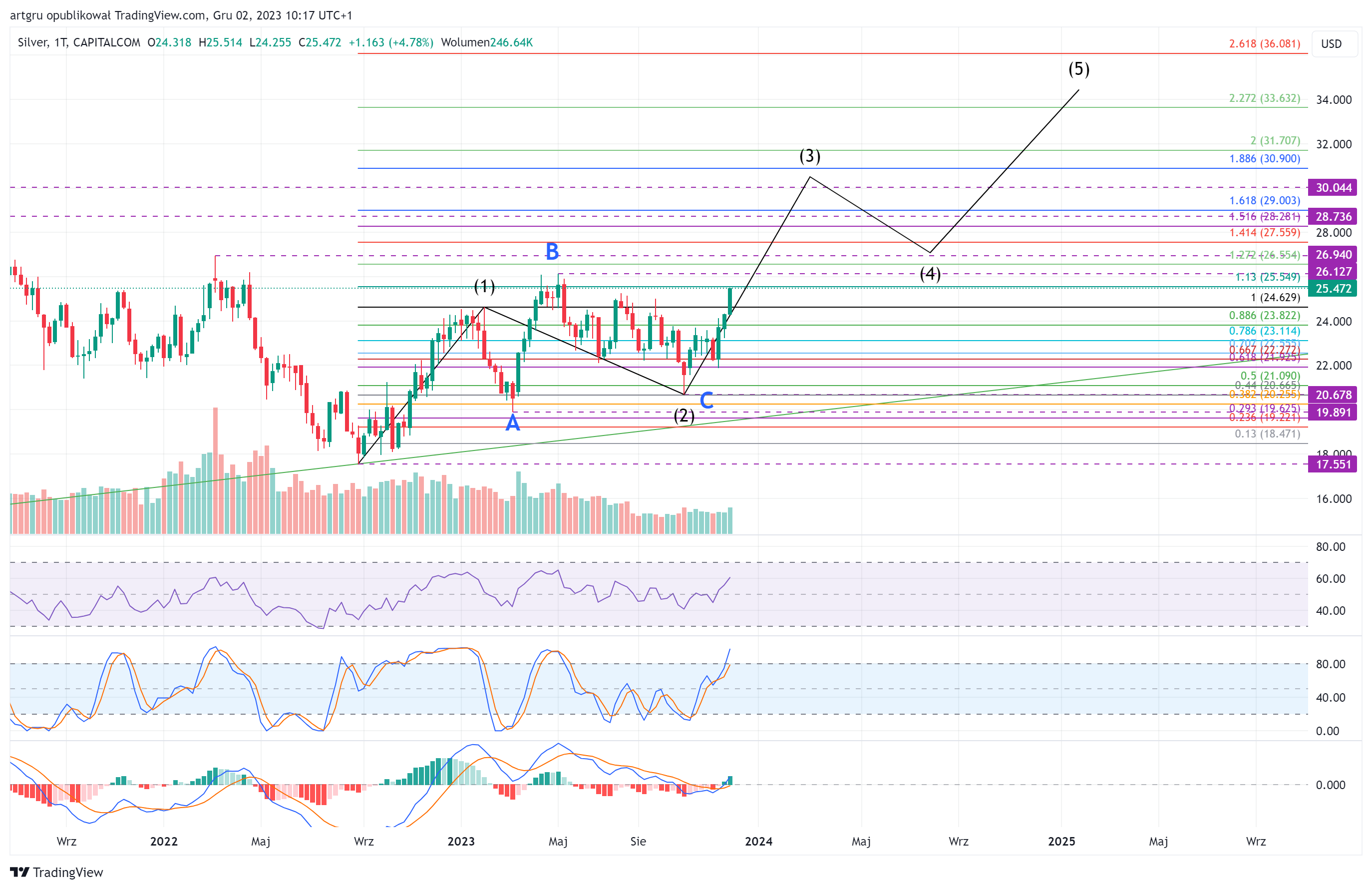 CAPITALCOM:SILVER Chart Image by artgru