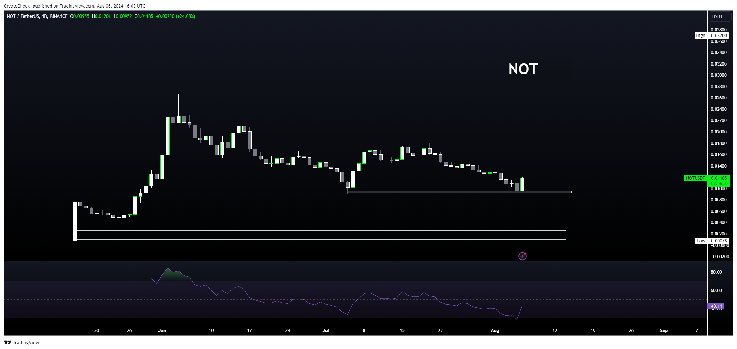 Снимок графика «BINANCE:NOTUSDT» от Crypto-Check-