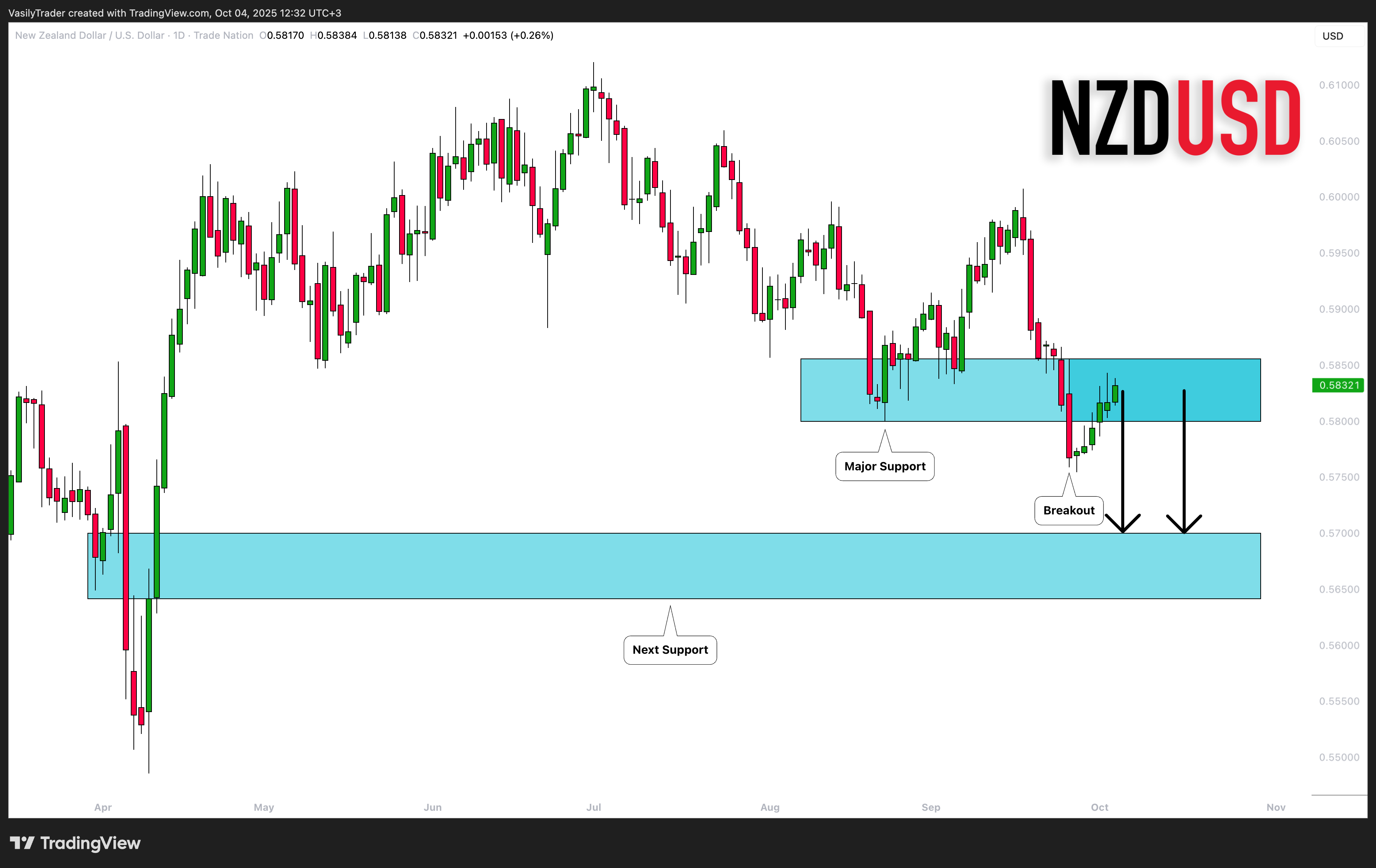 TRADENATION:NZDUSD Chart Image by VasilyTrader