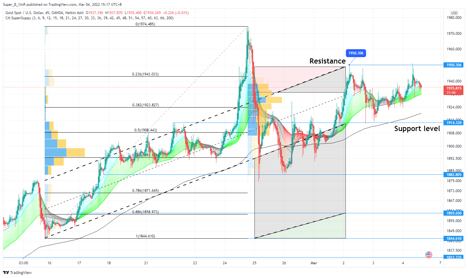 OANDA:XAUUSD Chart Image by Super_B_XinR