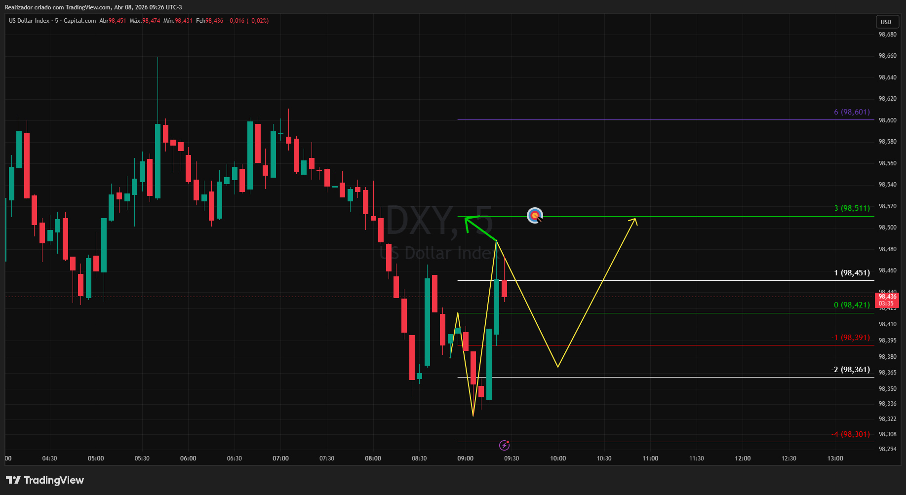 CAPITALCOM:DXY Chart Image by Realizador