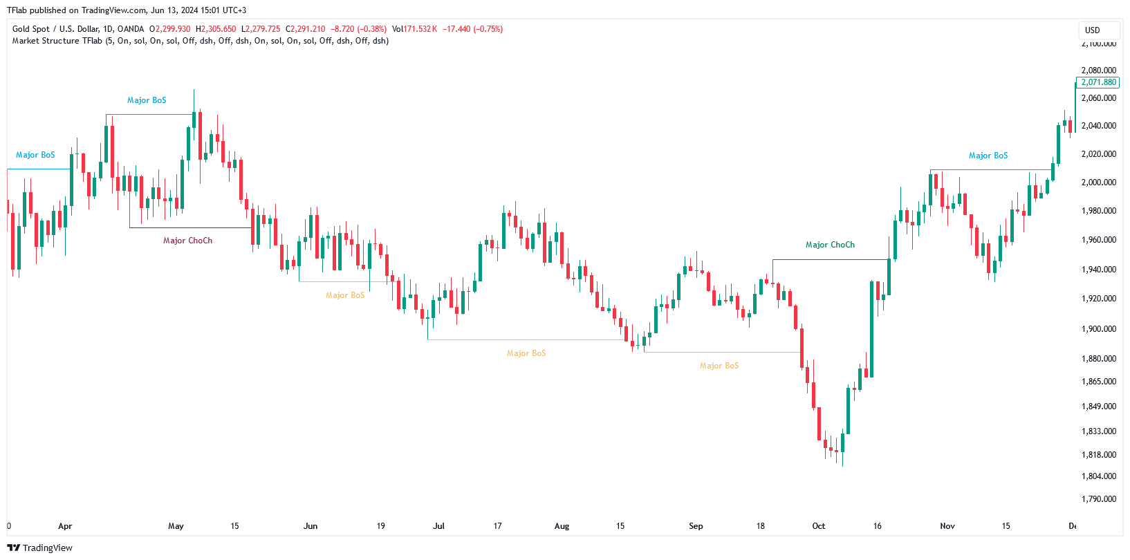 OANDA:XAUUSD Chart Image by TradingFinder