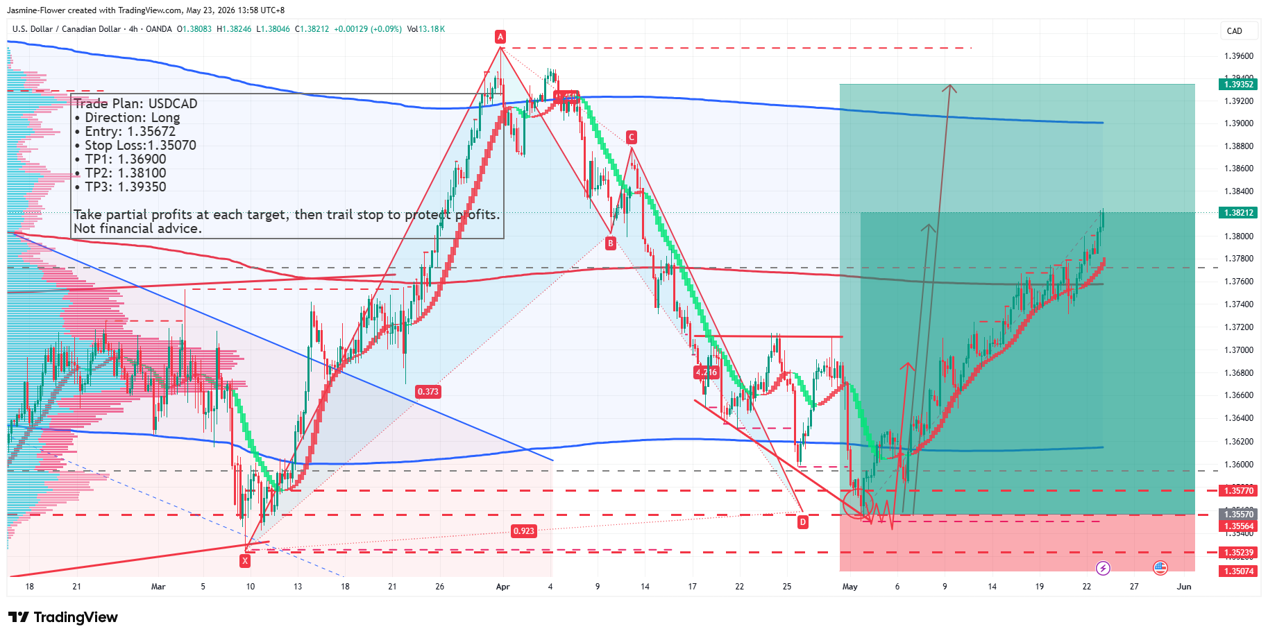 OANDA:USDCAD Chart Image by Jasmine-Flower
