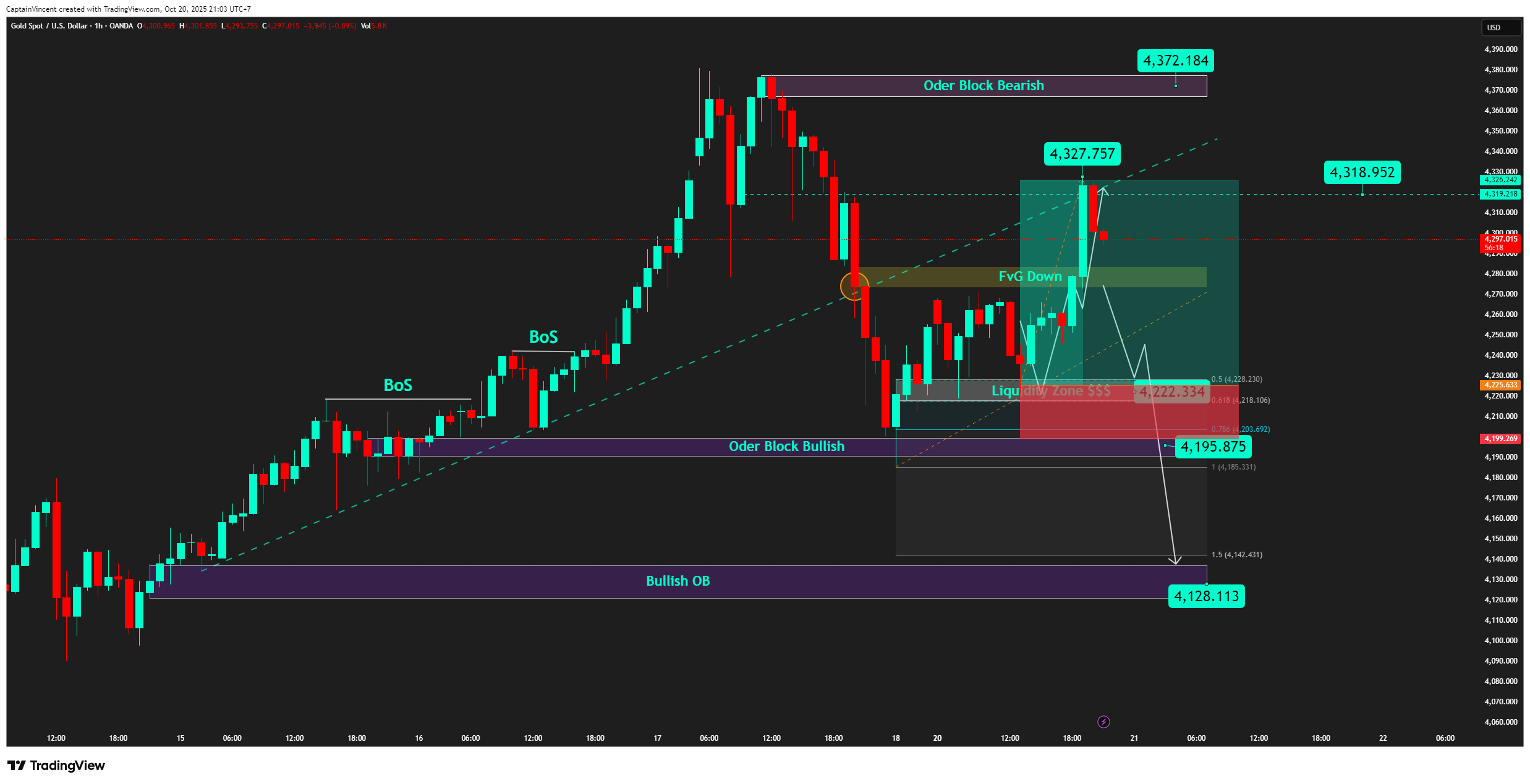 OANDA:XAUUSD Chart Image by CaptionGold_Trader