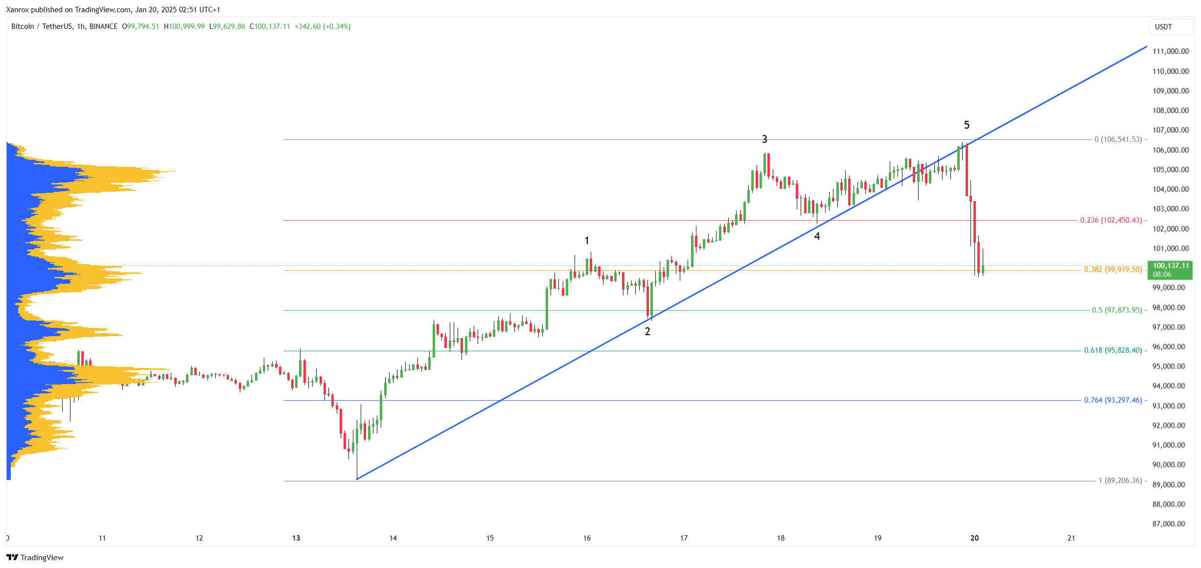BINANCE:BTCUSDT Chart Image by Xanrox