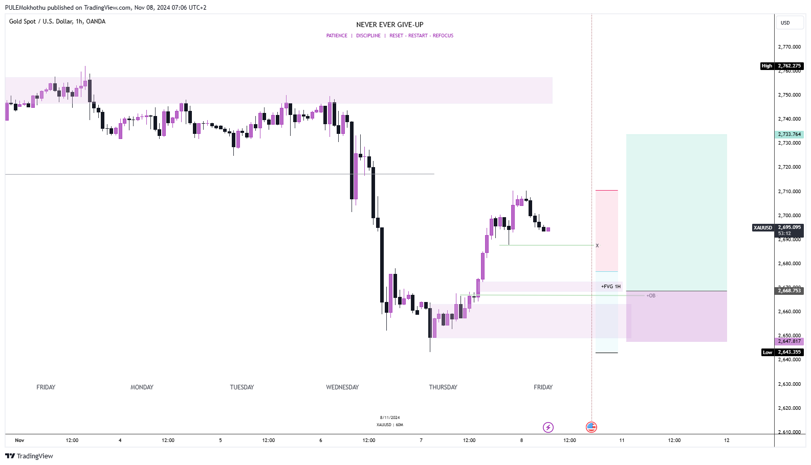 OANDA:XAUUSD Chart Image by PULEMokhothu