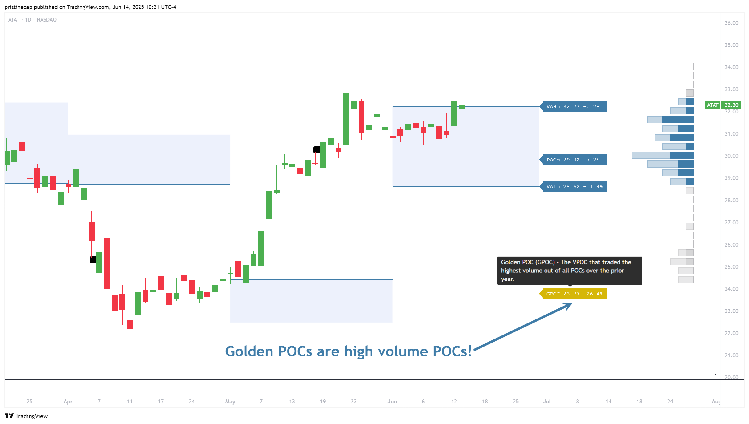 NASDAQ:ATAT Chart Image by pristinecap